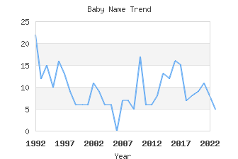 Baby Name Popularity