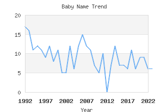 Baby Name Popularity