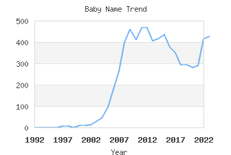 Baby Name Popularity