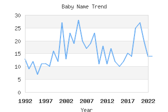 Baby Name Popularity