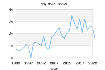 Baby Name Popularity