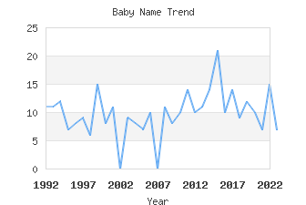 Baby Name Popularity