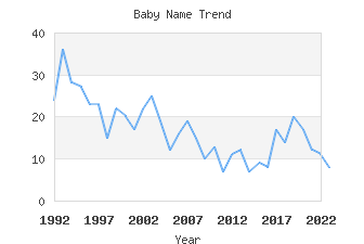 Baby Name Popularity