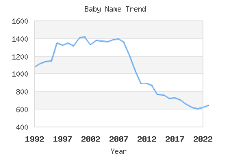 Baby Name Popularity