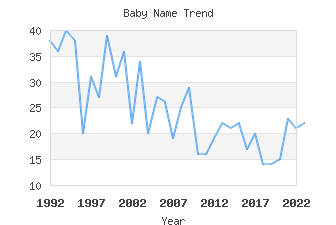 Baby Name Popularity