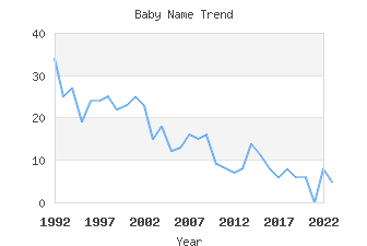 Baby Name Popularity