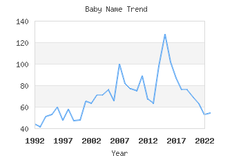 Baby Name Popularity