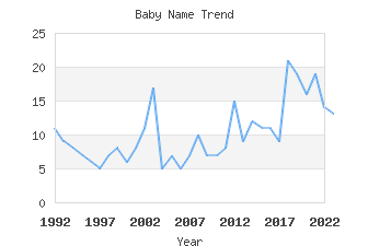 Baby Name Popularity