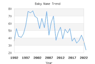 Baby Name Popularity