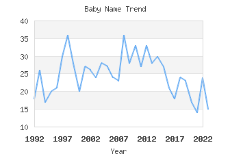 Baby Name Popularity