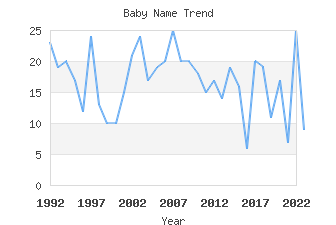 Baby Name Popularity