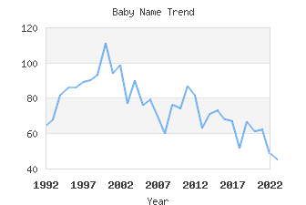 Baby Name Popularity