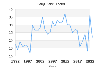 Baby Name Popularity