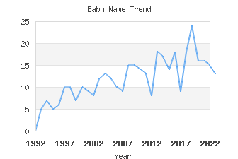 Baby Name Popularity