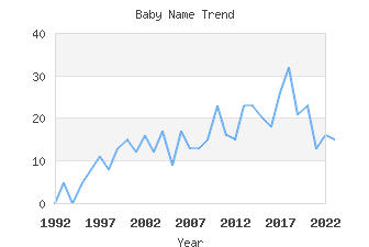 Baby Name Popularity