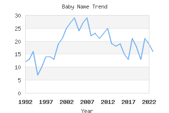 Baby Name Popularity