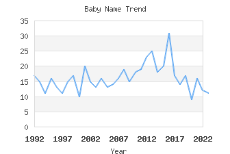 Baby Name Popularity