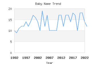 Baby Name Popularity