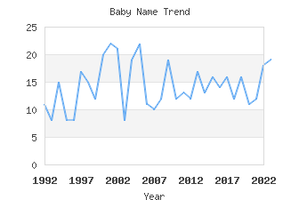 Baby Name Popularity