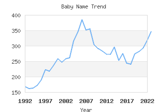 Baby Name Popularity