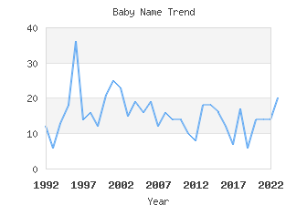 Baby Name Popularity