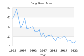 Baby Name Popularity