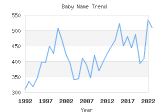 Baby Name Popularity