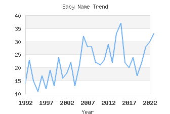 Baby Name Popularity