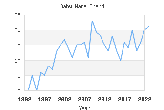 Baby Name Popularity