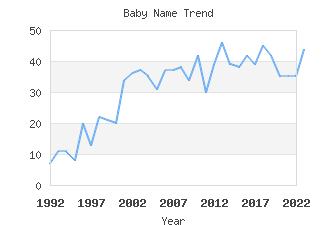 Baby Name Popularity