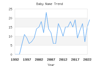 Baby Name Popularity