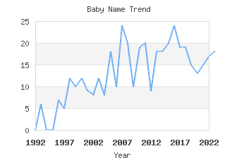 Baby Name Popularity