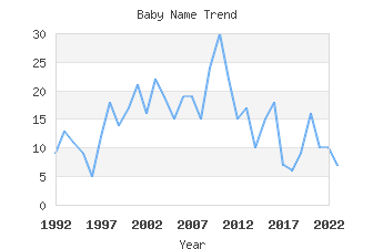 Baby Name Popularity