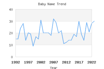 Baby Name Popularity