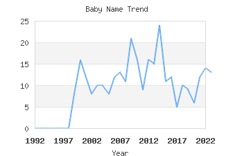 Baby Name Popularity