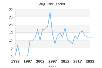 Baby Name Popularity