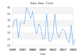 Baby Name Popularity