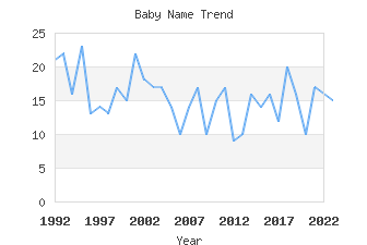 Baby Name Popularity