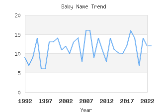 Baby Name Popularity