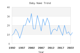 Baby Name Popularity