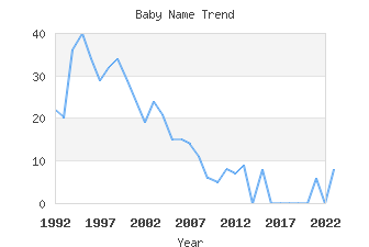 Baby Name Popularity