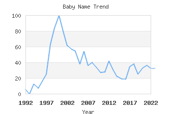 Baby Name Popularity