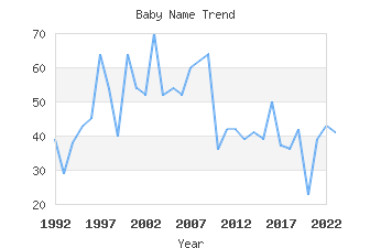 Baby Name Popularity