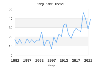 Baby Name Popularity