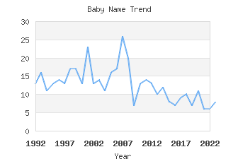 Baby Name Popularity