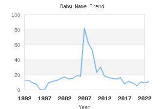 Baby Name Popularity