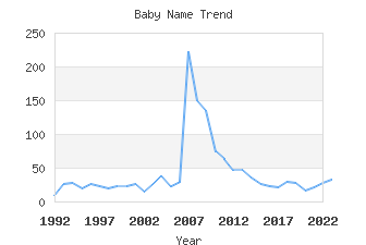 Baby Name Popularity