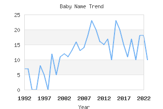 Baby Name Popularity