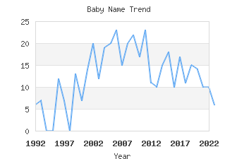 Baby Name Popularity