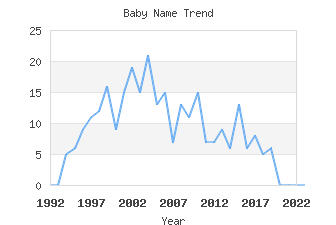 Baby Name Popularity